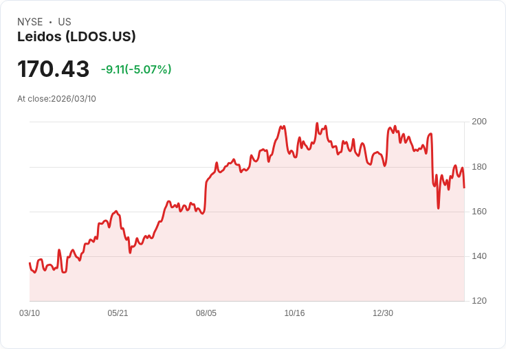 【22:12 即時新聞】Leidos (LDOS) 跌逾5％／短線高檔拉回、技術指標自高檔轉弱