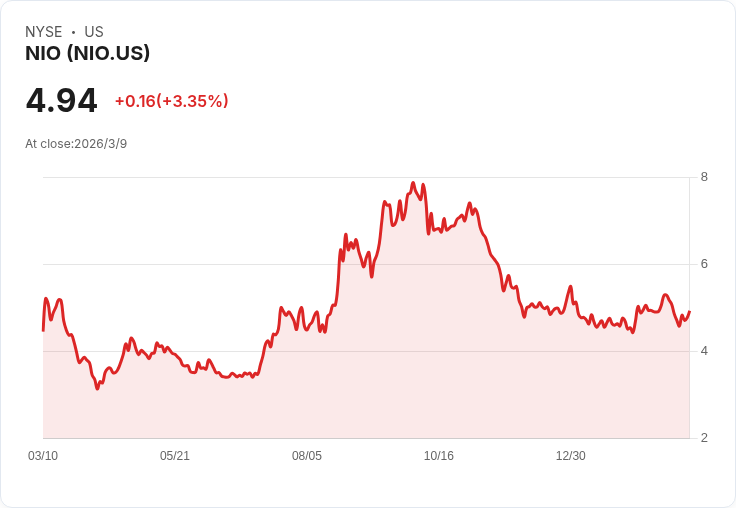 NIO 首度實現季度盈利 股價大漲5.3％引發市場關注！