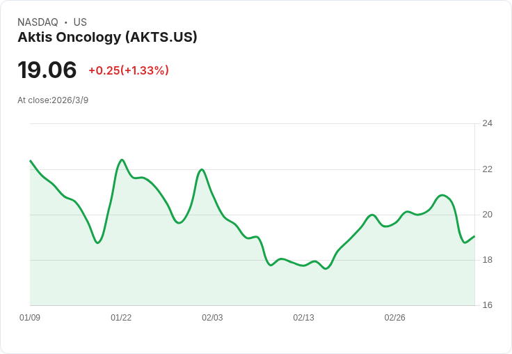 Aktis Oncology推出新型小蛋白放射藥物平臺，聚焦Nectin-4與B7-H3計畫！
