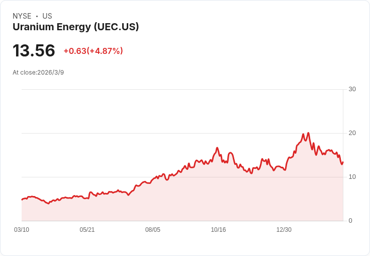 鈾能源公司第二季財報出爐：每股虧損0.03美元，營收僅2020萬美元！