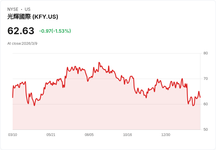 Korn Ferry (KFY) 第三季財報亮眼，營收增長7％顯示強大韌性！