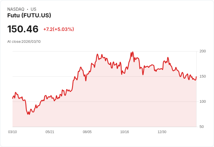 【21:33 即時新聞】Futu Holdings(FUTU) 大漲逾5％／即將公布財報引爆買盤卡位