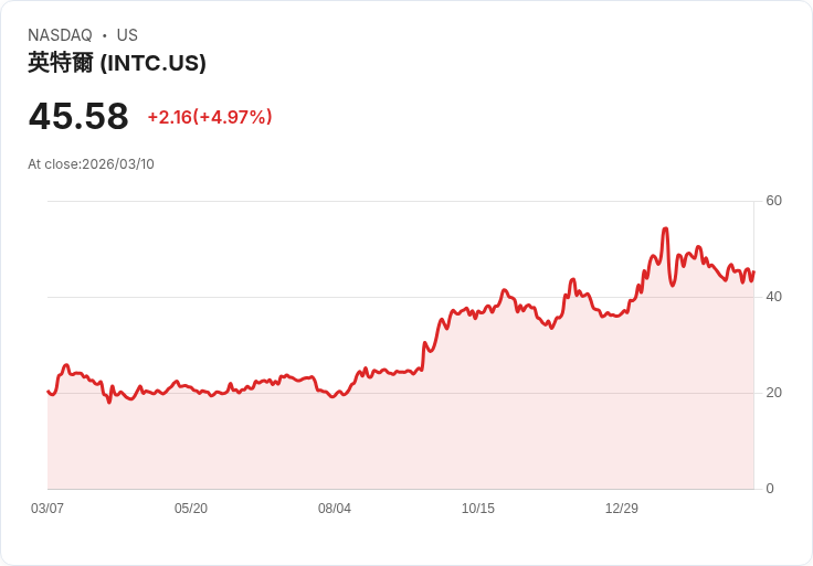 【03:30 即時新聞】Intel(INTC) 盤中大漲逾5％ 半導體族群走強推升買氣