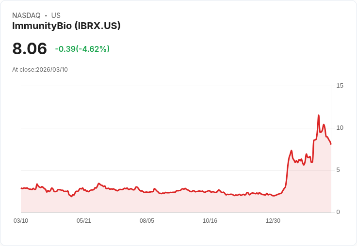 【21:50 即時新聞】ImmunityBio(IBRX) 早盤重挫逾5％／獲利了結壓力蓋過利多題材