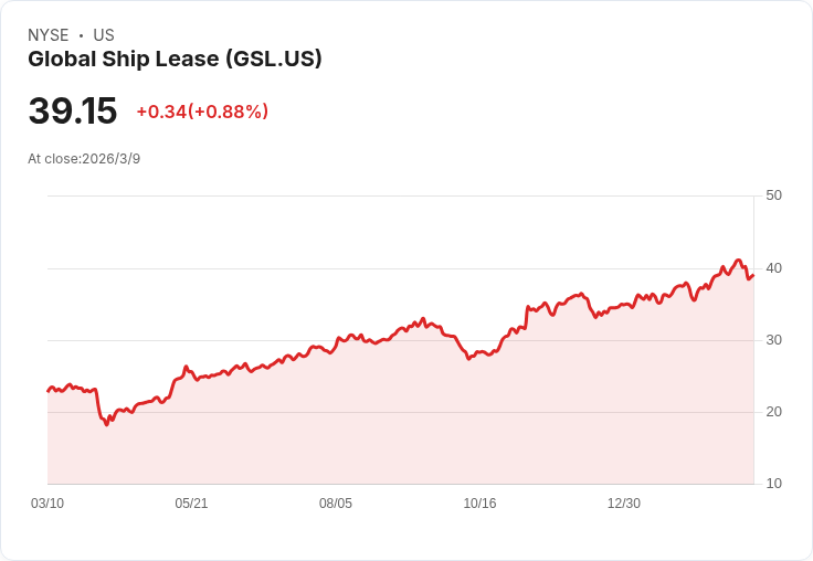 全球航運租賃公司宣佈每股$0.5469的季度股息,收益率高達8.11%!
