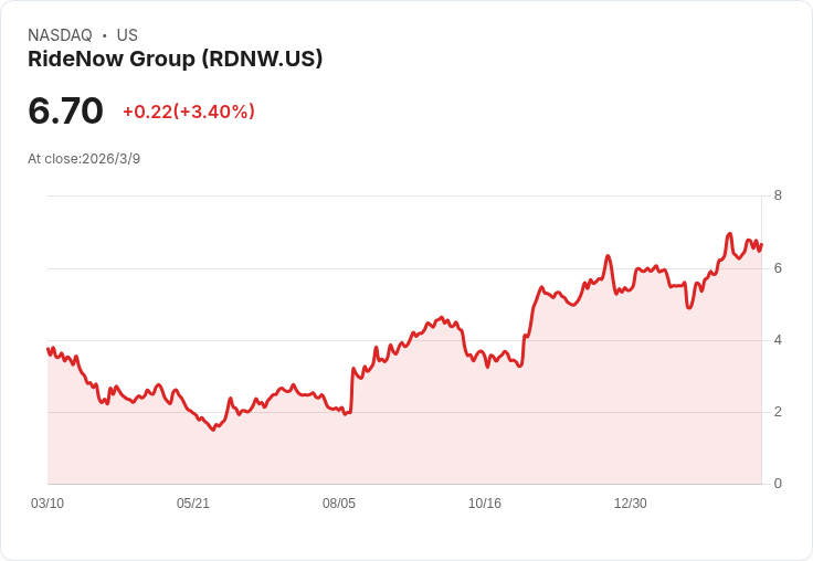 RideNow 2025年第四季調整後EBITDA達970萬美元，瞄準收購增長新契機！
