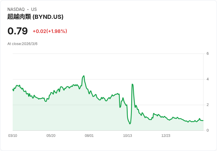 Beyond Meat 重新品牌形象，刪除「肉類」一詞全力推廣植物蛋白！