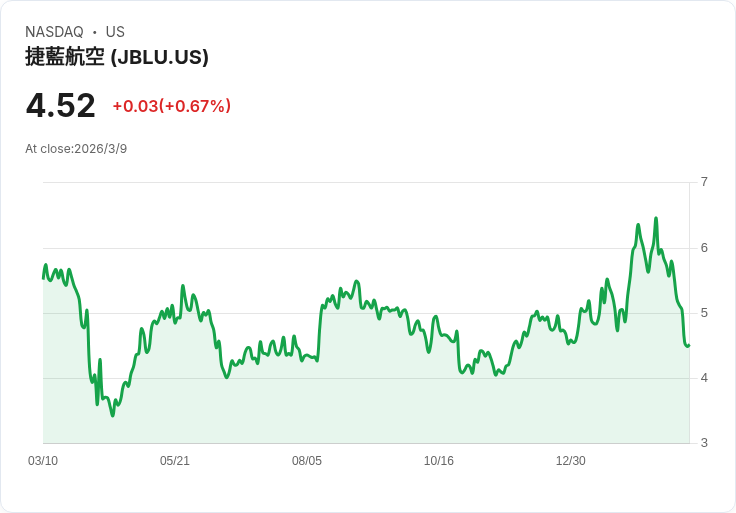 美國聯邦航空局應捷藍航空要求 暫停所有航班執行！