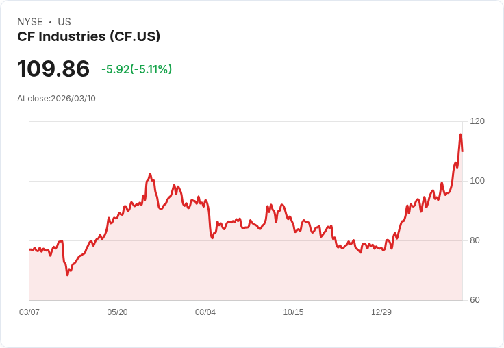 【03:50 即時新聞】CF Industries(CF) 盤中重挫逾5％／KD高檔修正、MACD鈍化引發獲利了結賣壓