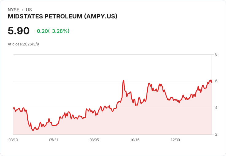 Amplify Energy 2025第四季業績大失預期，展望2026年前景堪憂！