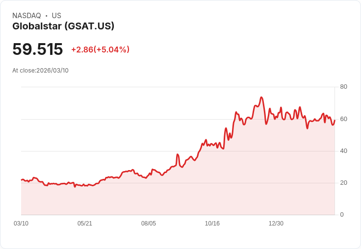 【23:47 即時新聞】Globalstar(GSAT) 盤中勁揚5.03％——KD轉強、MACD多空拉鋸吸引短線買盤