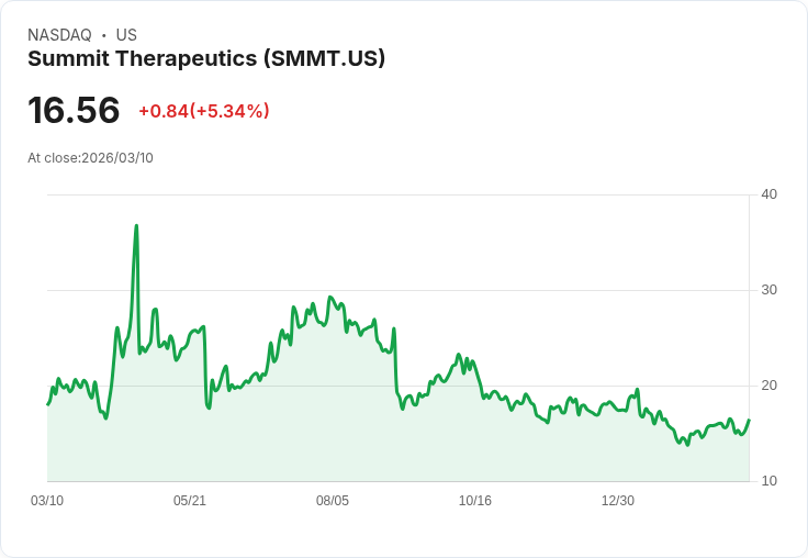 【21:46 即時新聞】Summit Therapeutics(SMMT) 盤中勁揚逾5％／KD與MACD同步轉強帶動買盤回流