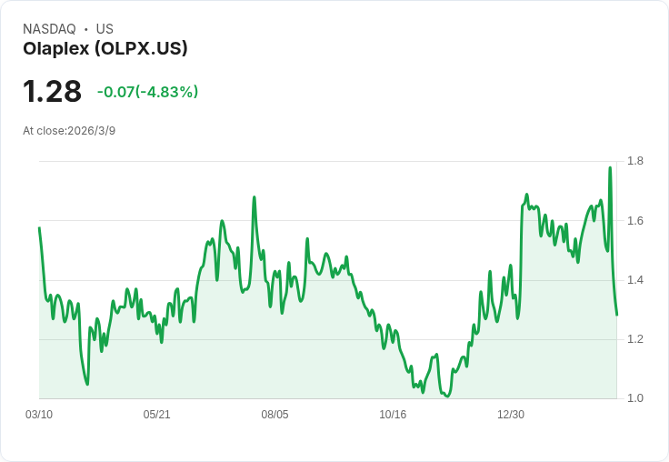 Olaplex股價狂瀉95％，品牌重整之路能否逆轉乾坤？