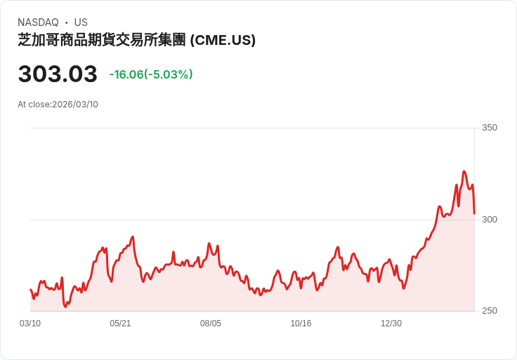 【22:05 即時新聞】CME Group(CME) 重挫逾5％：評價壓力蓋過基本面利多