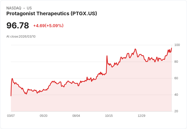 【03:21 即時新聞】Protagonist Therapeutics(PTGX) 盤中勁揚逾5％／KD高檔、MACD強勢多頭推升股價創波段高位