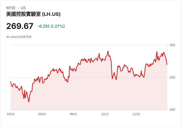 Q4 營收表現搶眼：Labcorp (NYSE:LH) 領軍檢測與診斷服務股