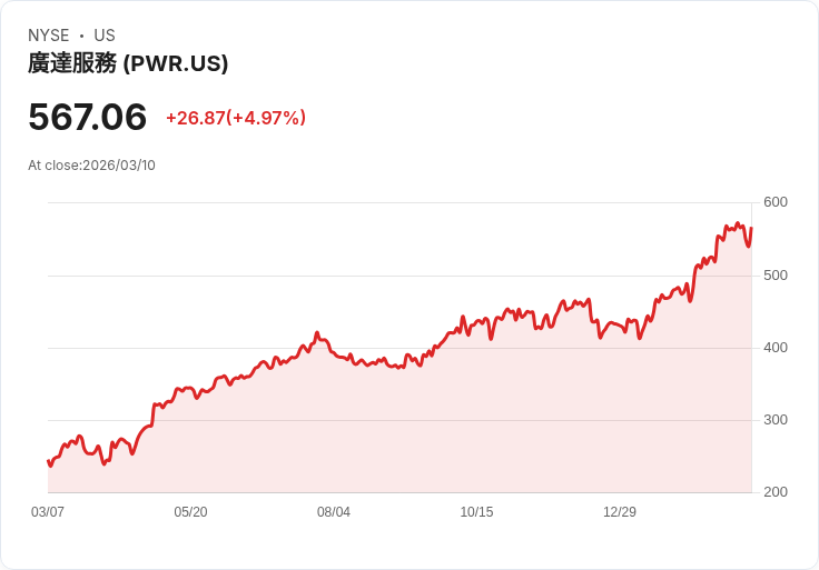 【03:37 即時新聞】Quanta Services(PWR) 勁揚 5％／技術指標高檔回測後再轉強