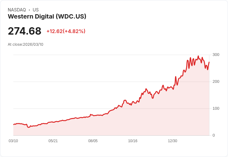 【21:30 即時新聞】Western Digital(WDC) 勁揚逾5％ 半導體族群走強推升股價