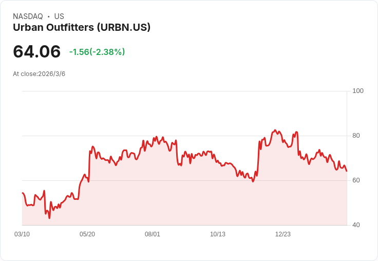 Urban Outfitters高層賣出超過11,000股！投資者應該買進還是拋售？
