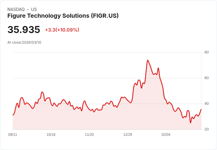【22:24 即時新聞】Figure Technology Solutions(FIGR) 暴漲逾10％：KD續強、MACD收斂帶動技術性反彈
