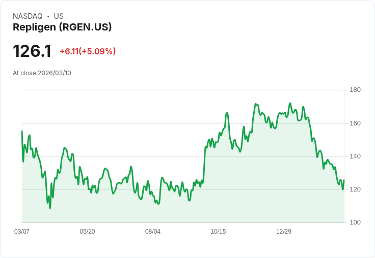【03:27 即時新聞】Repligen(RGEN) 盤中勁揚逾5% 低檔KD黃金交叉、技術面止跌跡象浮現