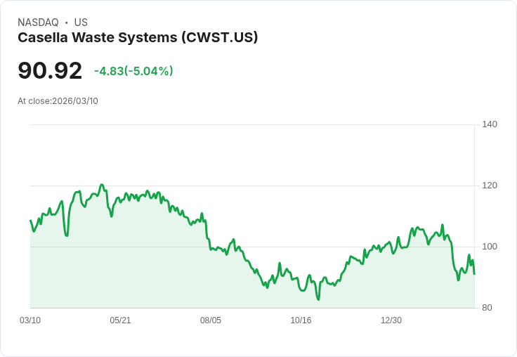 【22:02 即時新聞】Casella Waste Systems(CWST) 重挫逾5%/KD回落、MACD持續偏空壓抑股價