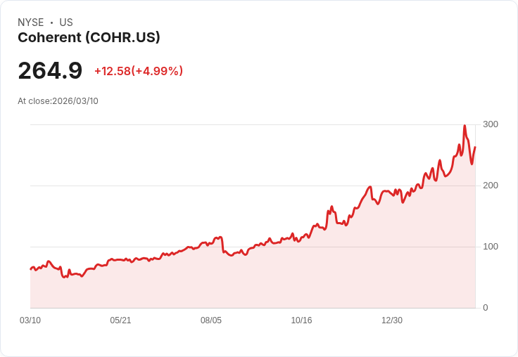【21:39 即時新聞】Coherent (COHR) 大漲5％　受惠即將納入S&P 500 帶動買盤湧入