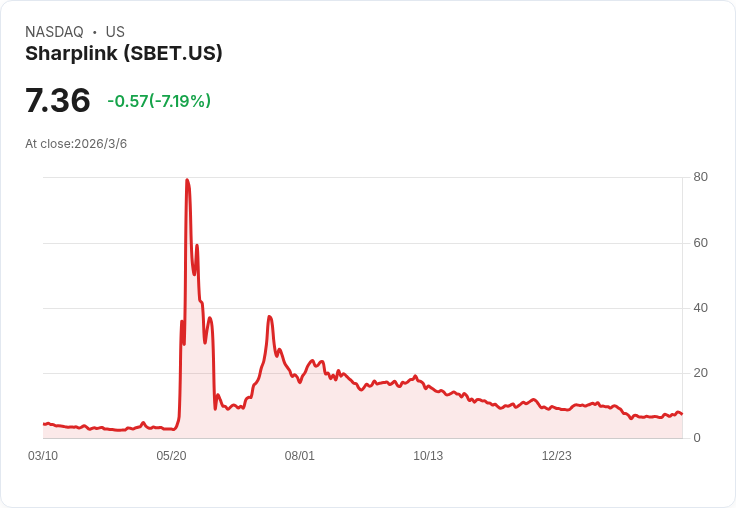 Sharplink計劃投入2億美元以推動以太坊機構採用，展現數位金融新未來