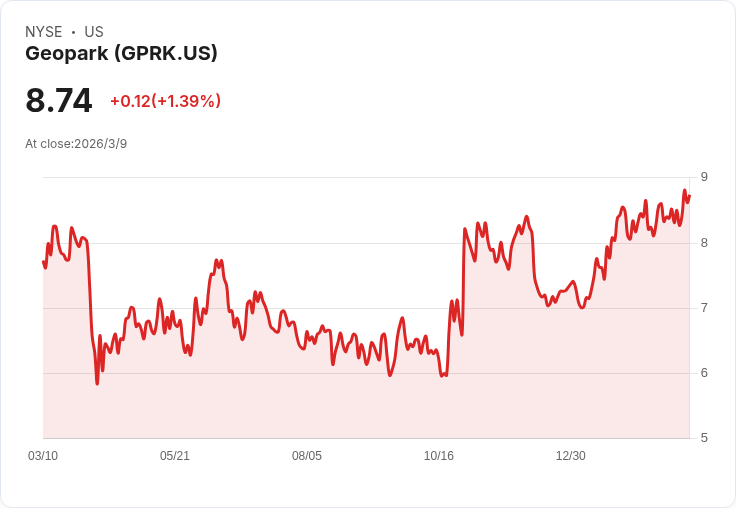 GeoPark 宣佈不會提高對 Frontera 員工的哥倫比亞油氣資產收購提案！