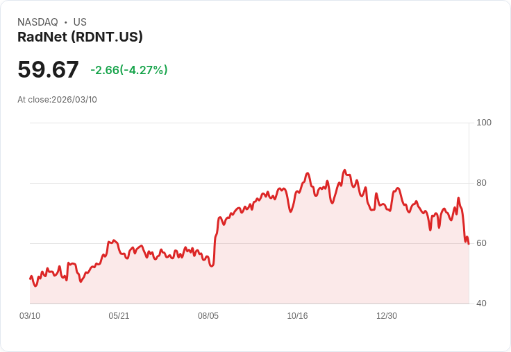 【22:09 即時新聞】RadNet（RDNT）重挫逾5％／Q4財報優於預期但市場續以利多出盡解讀