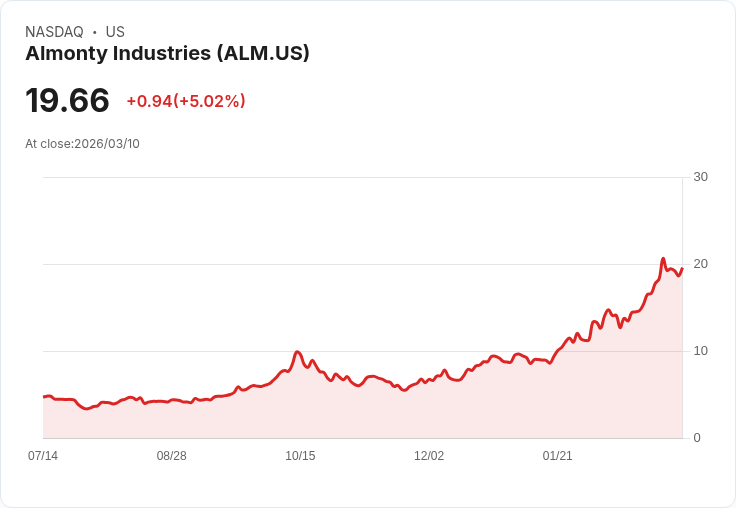 【03:47 即時新聞】Almonty Industries (ALM) 暴漲逾5％　技術指標多頭延續、短線動能升溫