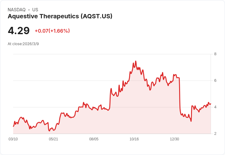 Aquestive Therapeutics 瞄準第三季重新提交 Anaphylm 申請，詳談啟動計畫