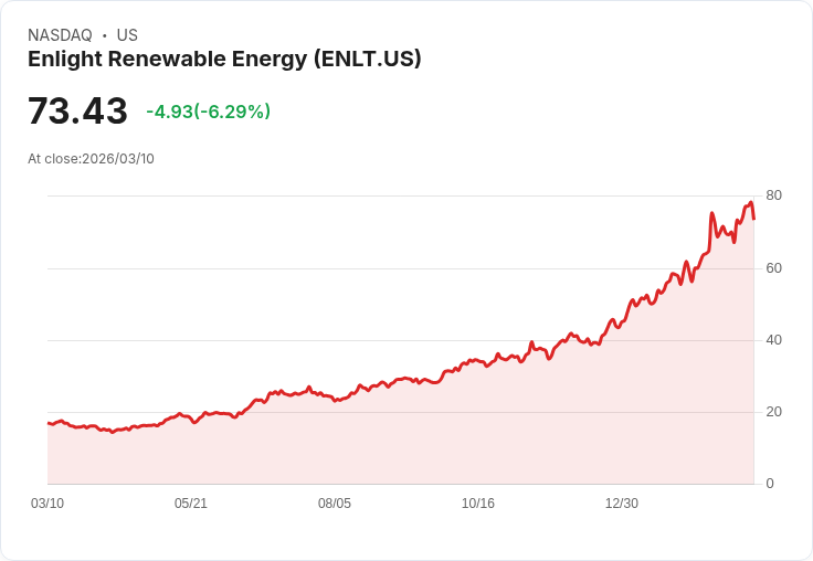 【21:34 即時新聞】Enlight Renewable Energy(ENLT) 重挫逾6％／技術指標高檔降溫、短線漲多回落