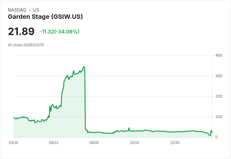 【21:31 即時新聞】Garden Stage(GSIW) 暴跌逾34％後技術面急彈，K 值暴衝顯示超跌反彈