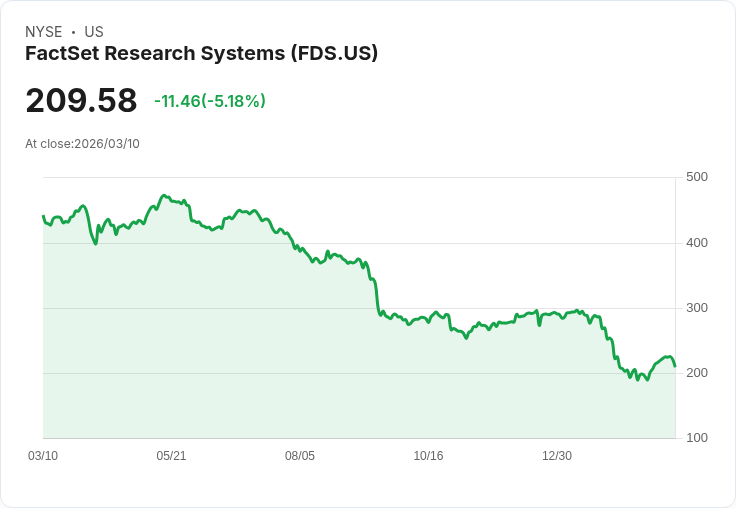 【22:07 即時新聞】FactSet Research Systems(FDS) 跌逾5％／短線指標降溫、技術面出現拉回訊號