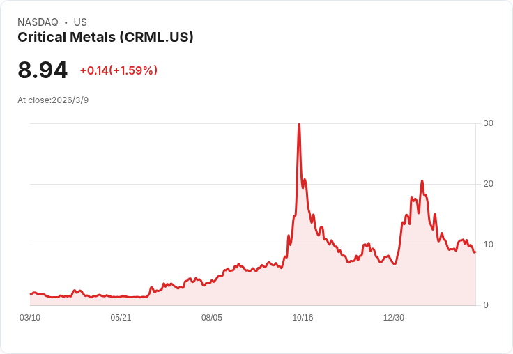 關鍵金屬公司批准3000萬美元計畫 加速格陵蘭稀土專案發展