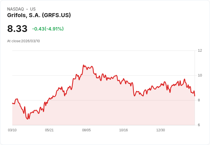 【21:48 即時新聞】Grifols, S.A. (GRFS) 盤中重挫逾5％ 技術指標持續走弱壓抑股價