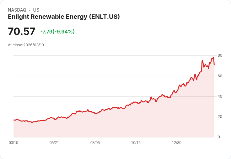 【22:21 即時新聞】Enlight Renewable Energy(ENLT) 重挫逾10％／高檔震盪、技術指標轉弱引發獲利了結賣壓