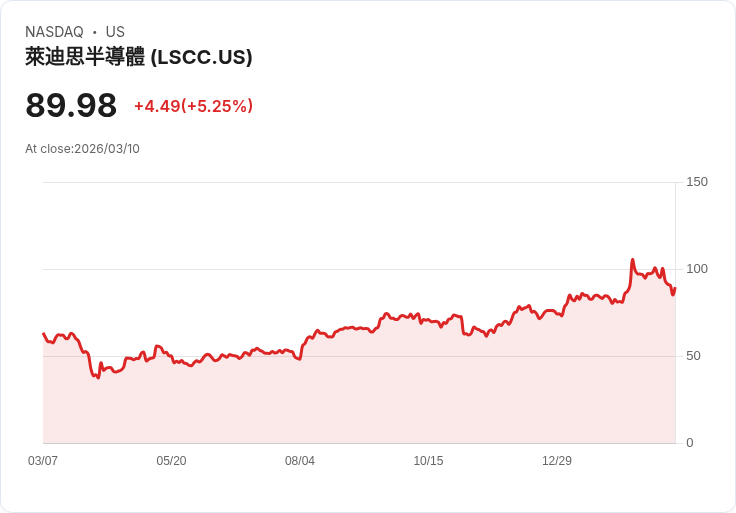 【03:27 即時新聞】Lattice Semiconductor(LSCC) 暴漲逾5% 逆勢強彈、評價爭議成焦點