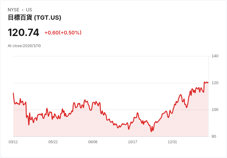 Target 宣佈每股 $1.14 股息，持平前期，引發市場關注！
