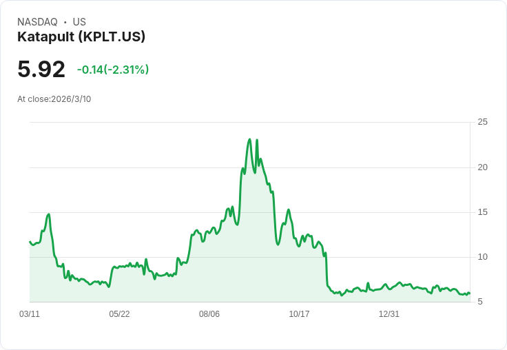 Katapult Holdings第四季財報出爐！營收增長卻未達預期，合併前景引關注