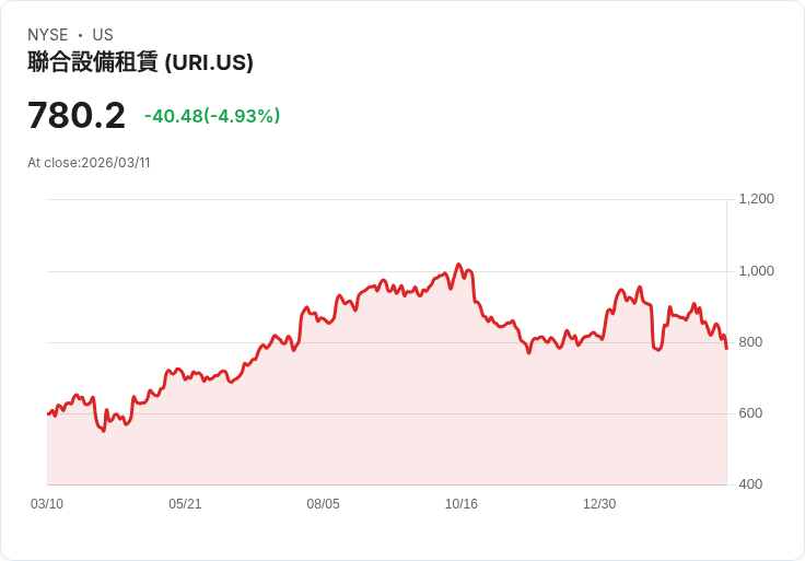 【00:24 即時新聞】United Rentals(URI) 重挫逾5％／技術指標續弱、股價跌破短期均線支撐