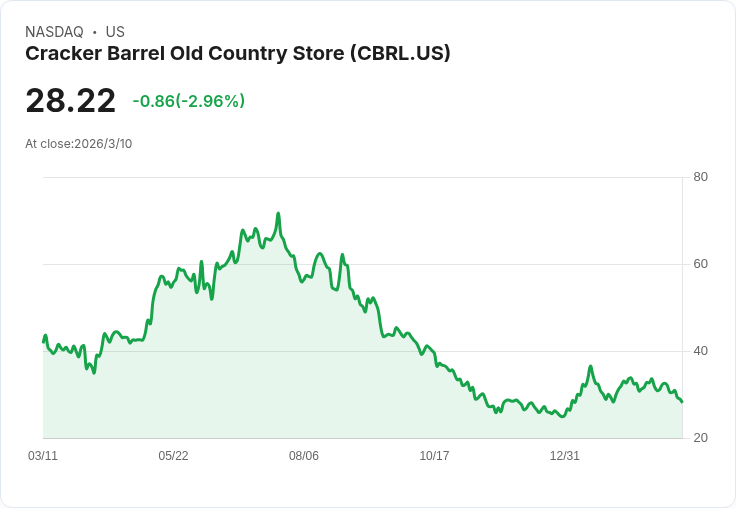 Cracker Barrel Q4財報超預期，但銷售下滑引發市場擔憂！