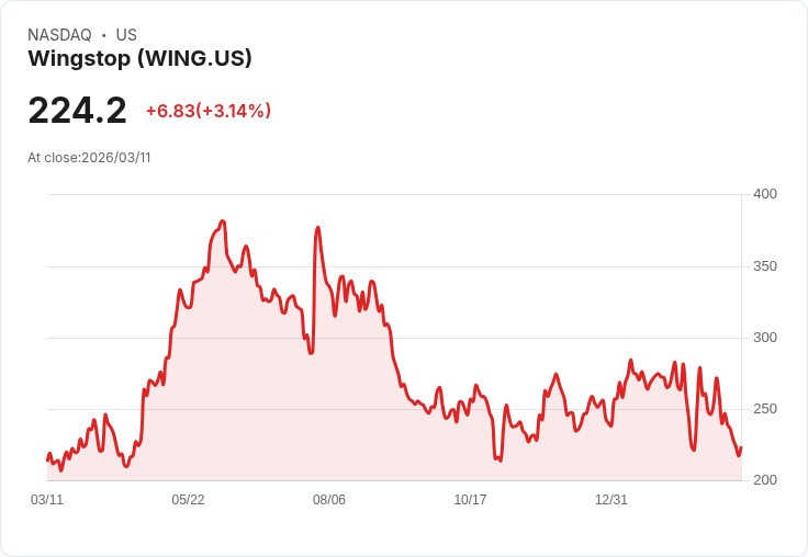 【21:30 即時新聞】Wingstop(WING) 盤中勁揚逾6％ 市場評估財報「喜憂參半」後買盤回流