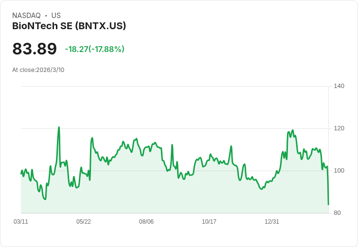 BioNTech 預告 2026 年營收目標達 20 億至 23 億歐元，專注晚期腫瘤藥物開發與領導層轉型