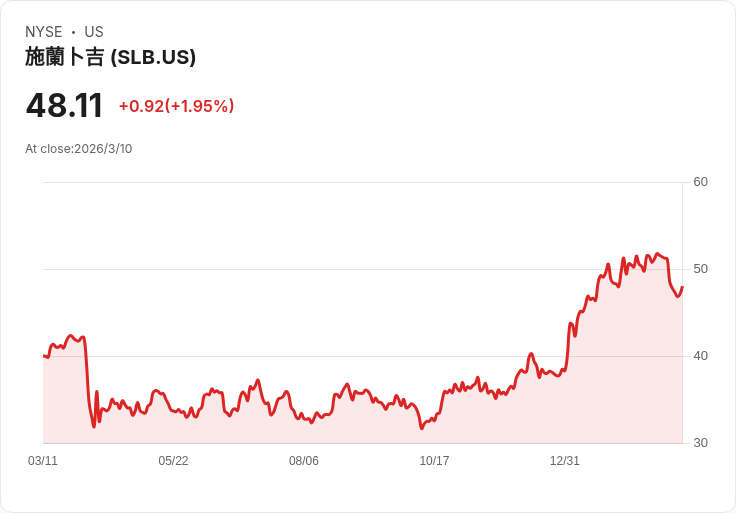 SLB因中東動盪下調第一季獲利與營收預測，股價前市重挫2.6％