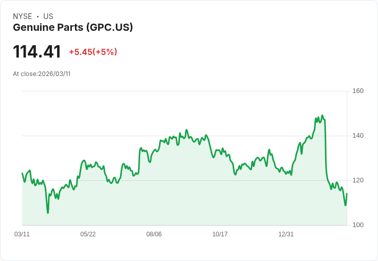 【22:46 即時新聞】Genuine Parts(GPC) 勁揚逾5％／市場關注估值折價與基本面修復空間