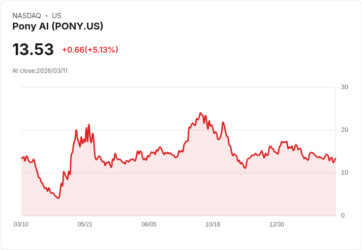 【01:02 即時新聞】Pony AI(PONY) 盤中勁揚逾5％　KD黃金交叉後續強彈