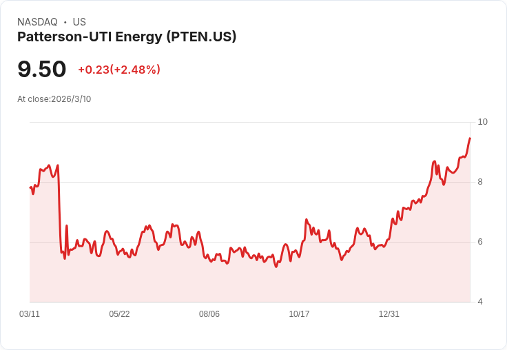 美國石油生產不會因油價上漲而增加，Patterson-UTI CEO 直言不諱
