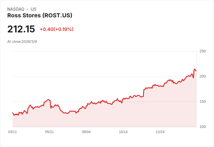 Ross Stores CEO考慮大膽變革，恐將疏遠顧客！